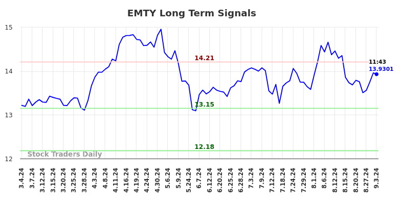 EMTY Long Term Analysis for September 3 2024