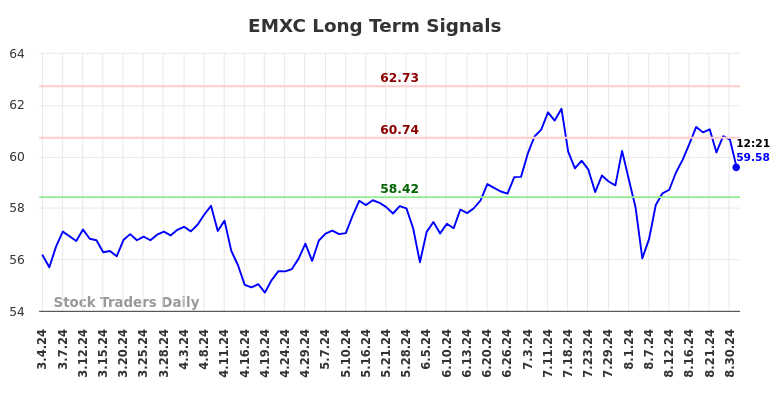 EMXC Long Term Analysis for September 3 2024