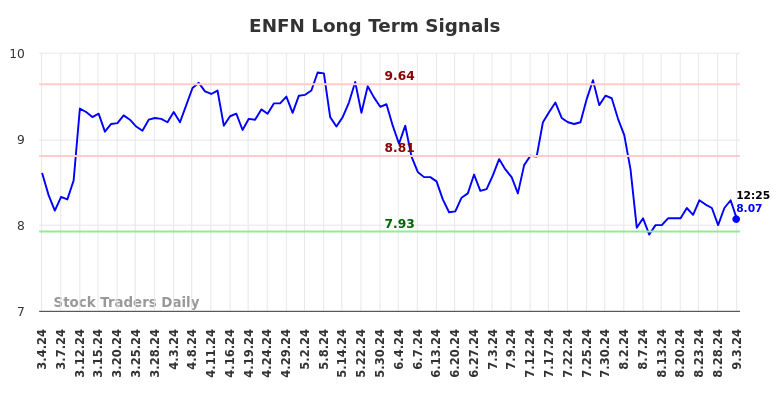 ENFN Long Term Analysis for September 3 2024