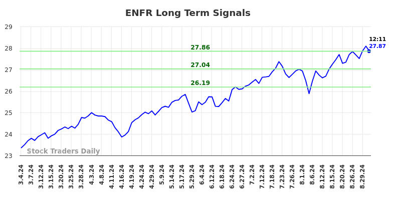 ENFR Long Term Analysis for September 3 2024