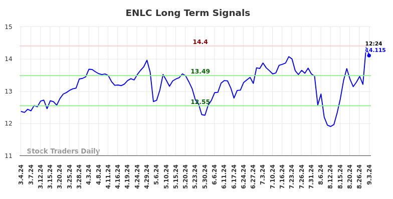 ENLC Long Term Analysis for September 3 2024 ENLC Long Term Analysis for September 3 2024