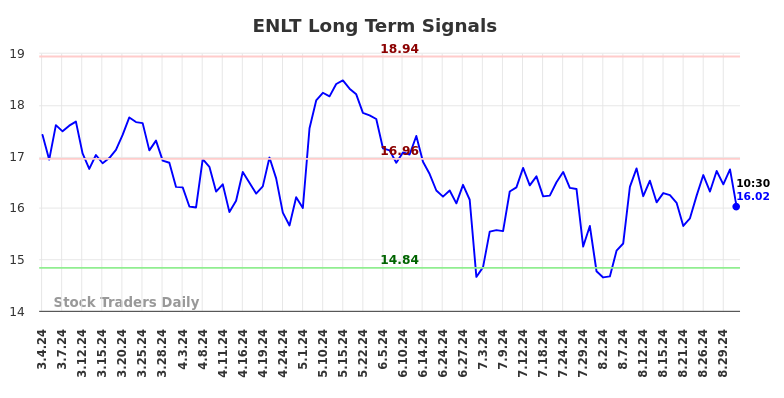 ENLT Long Term Analysis for September 3 2024