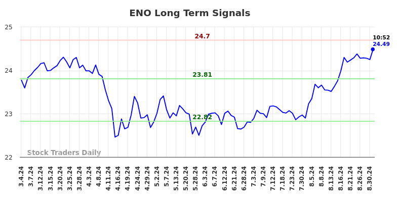 ENO Long Term Analysis for September 3 2024