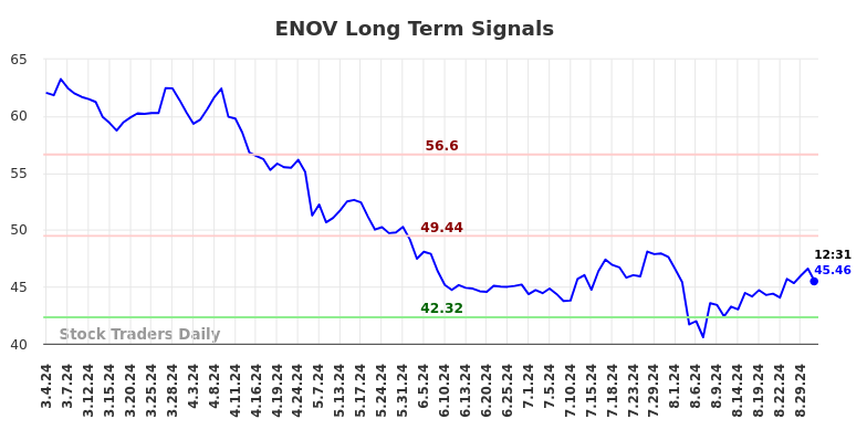 ENOV Long Term Analysis for September 3 2024