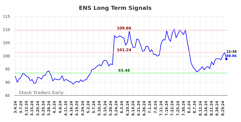 ENS Long Term Analysis for September 3 2024