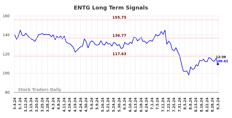 ENTG Long Term Analysis for September 3 2024