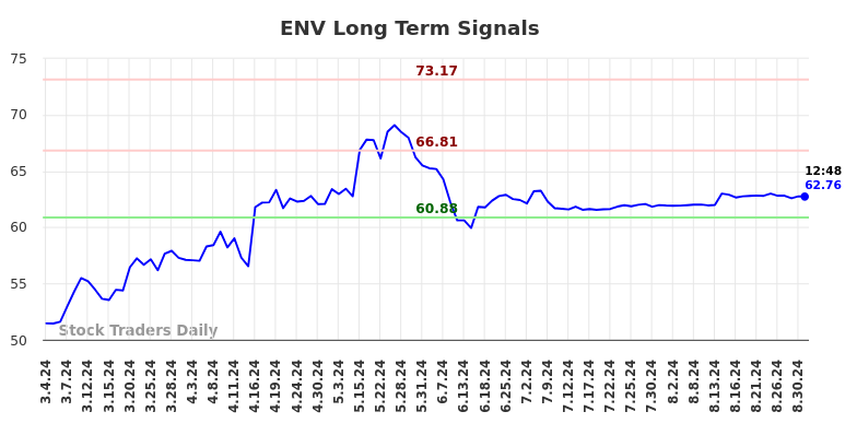 ENV Long Term Analysis for September 3 2024