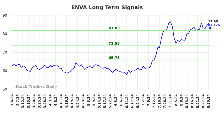 ENVA Long Term Analysis for September 3 2024