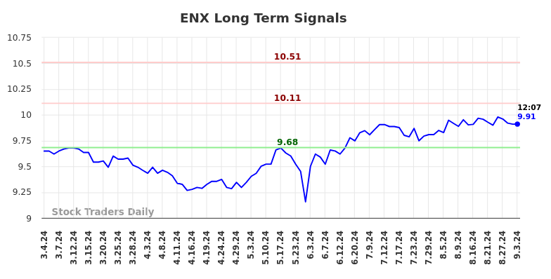 ENX Long Term Analysis for September 3 2024