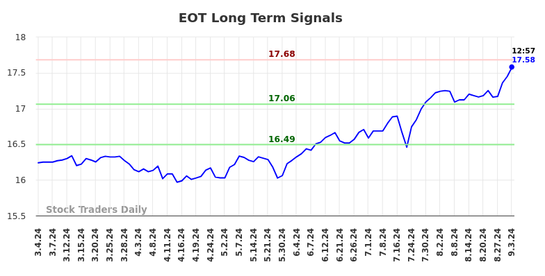 EOT Long Term Analysis for September 3 2024 EOT Long Term Analysis for September 3 2024
