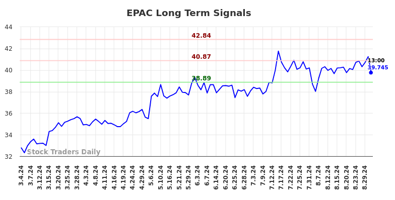 EPAC Long Term Analysis for September 3 2024