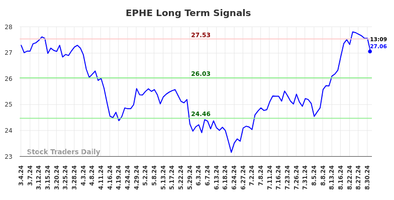 EPHE Long Term Analysis for September 3 2024