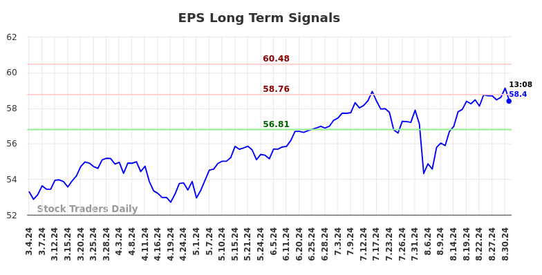 EPS Long Term Analysis for September 3 2024