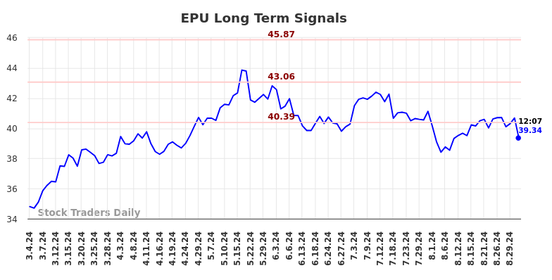 EPU Long Term Analysis for September 3 2024