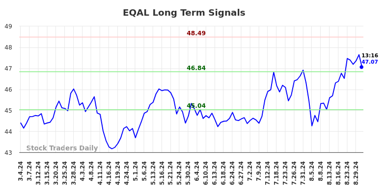 EQAL Long Term Analysis for September 3 2024