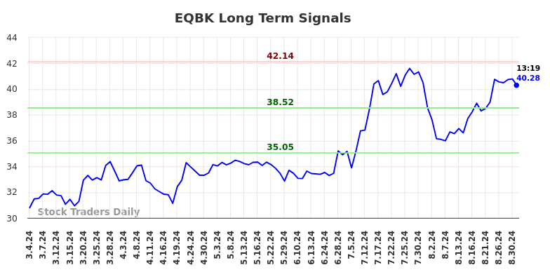 EQBK Long Term Analysis for September 3 2024