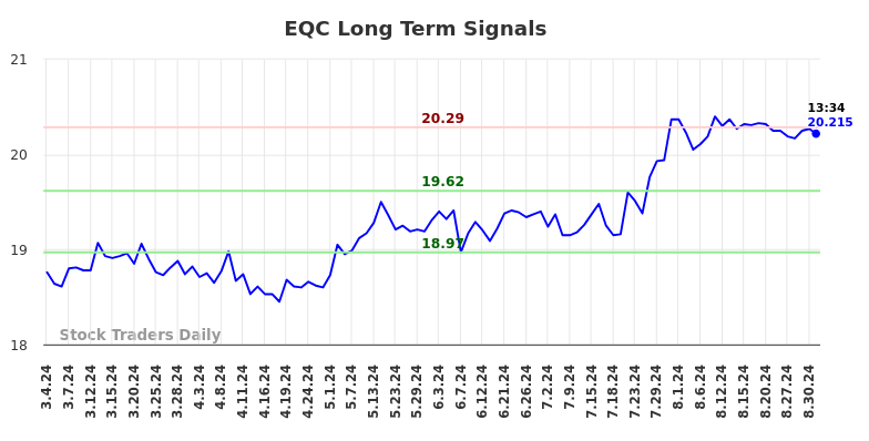 EQC Long Term Analysis for September 3 2024