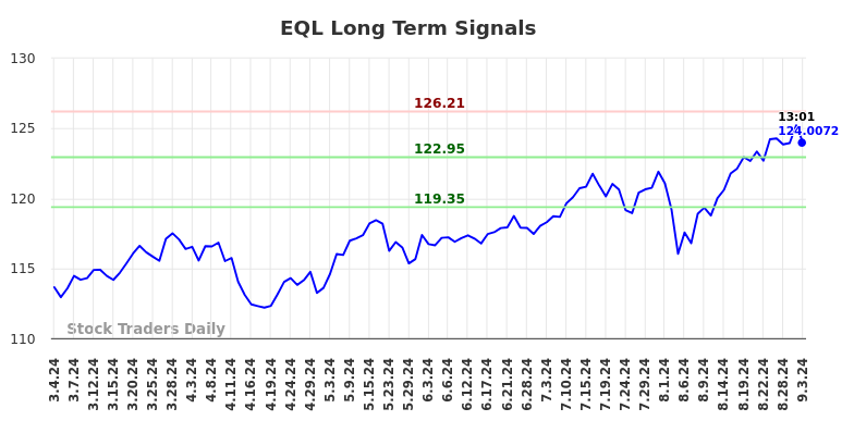 EQL Long Term Analysis for September 3 2024