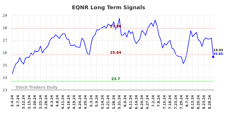 EQNR Long Term Analysis for September 3 2024