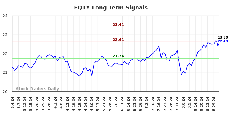 EQTY Long Term Analysis for September 3 2024