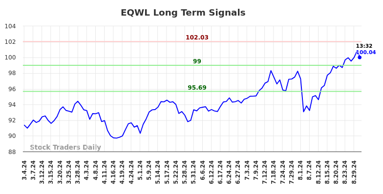 EQWL Long Term Analysis for September 3 2024