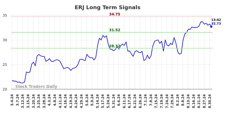 ERJ Long Term Analysis for September 3 2024