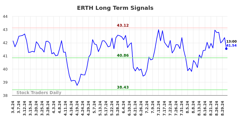 ERTH Long Term Analysis for September 3 2024