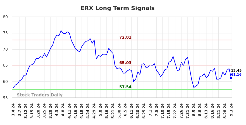 ERX Long Term Analysis for September 3 2024