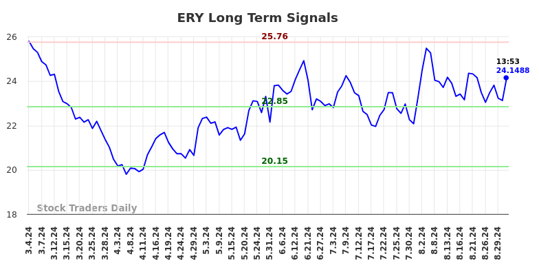 ERY Long Term Analysis for September 3 2024