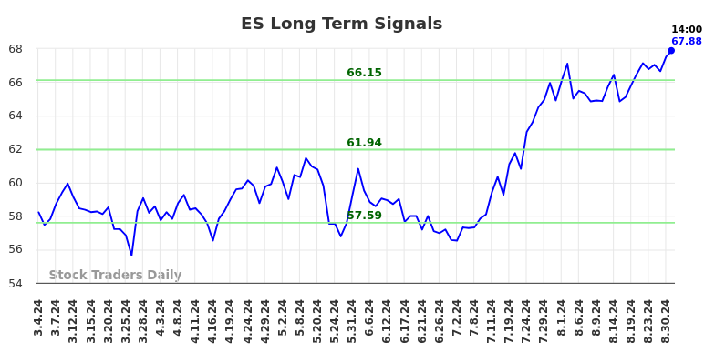 ES Long Term Analysis for September 3 2024