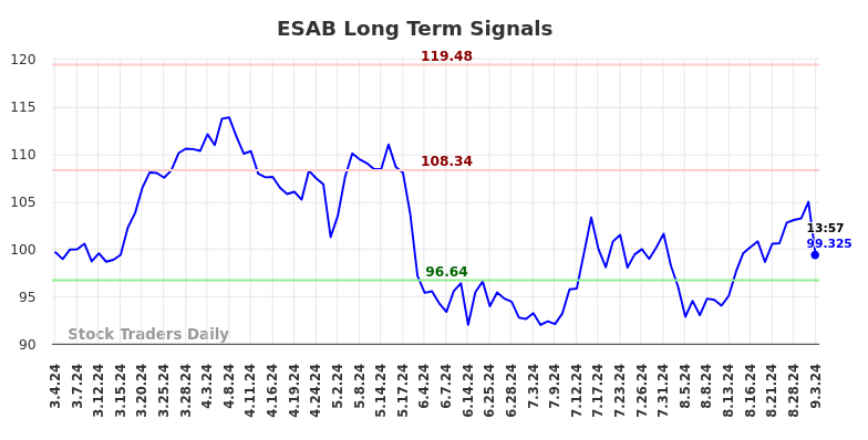 ESAB Long Term Analysis for September 3 2024