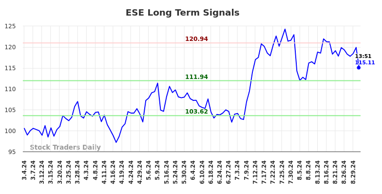 ESE Long Term Analysis for September 3 2024