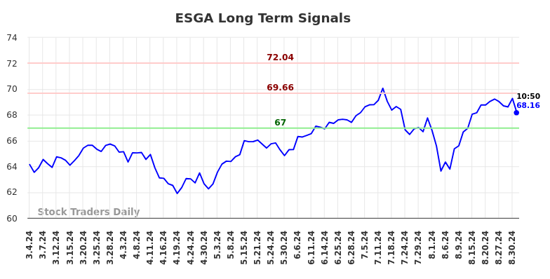 ESGA Long Term Analysis for September 3 2024