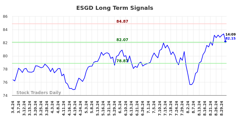 ESGD Long Term Analysis for September 3 2024