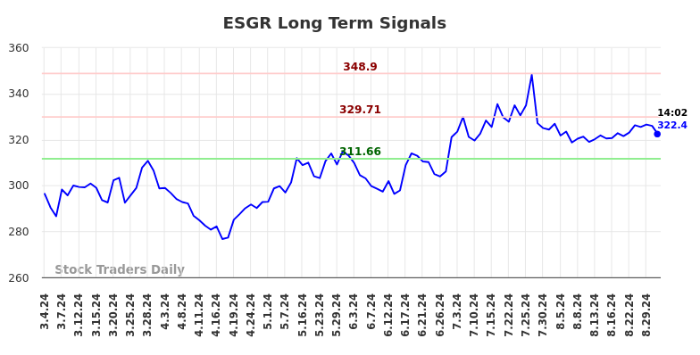 ESGR Long Term Analysis for September 3 2024