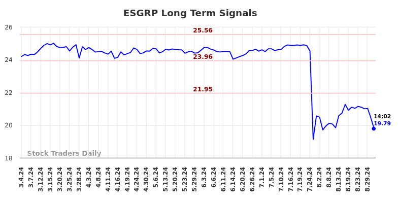 ESGRP Long Term Analysis for September 3 2024