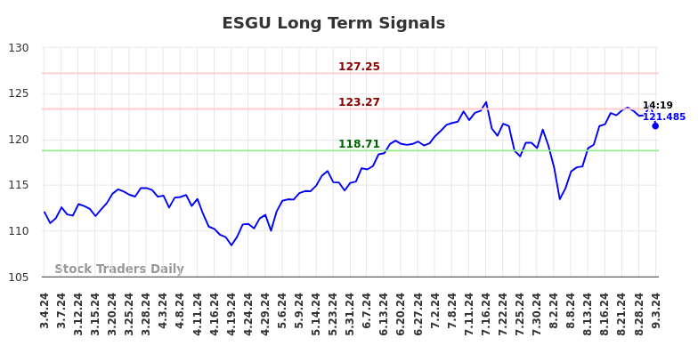 ESGU Long Term Analysis for September 3 2024