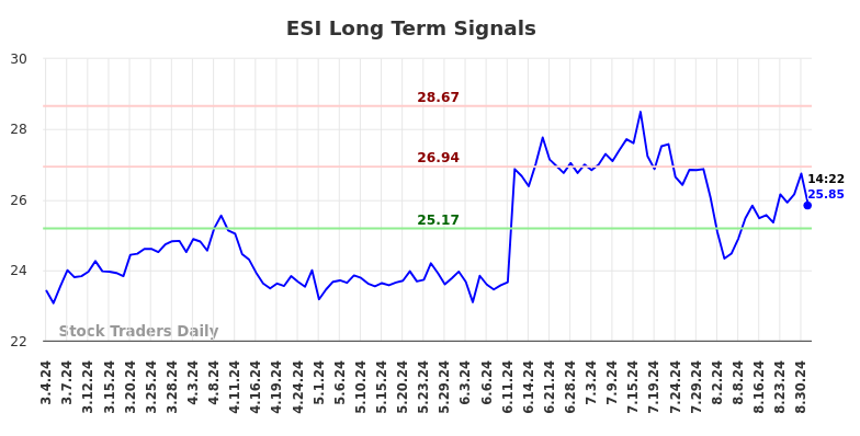 ESI Long Term Analysis for September 3 2024