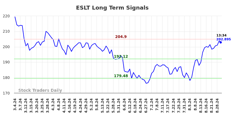 ESLT Long Term Analysis for September 3 2024