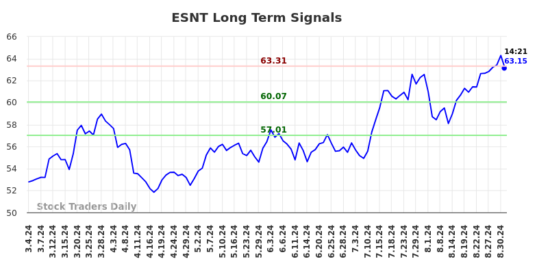 ESNT Long Term Analysis for September 3 2024