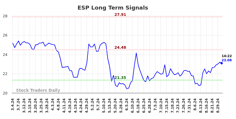 ESP Long Term Analysis for September 3 2024