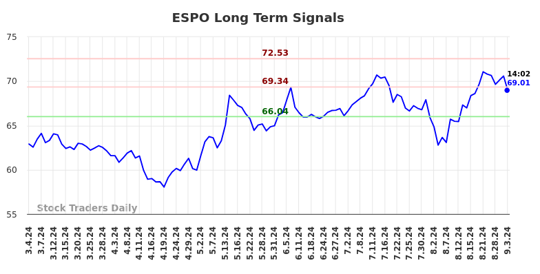 ESPO Long Term Analysis for September 3 2024