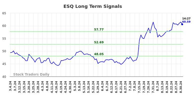 ESQ Long Term Analysis for September 3 2024