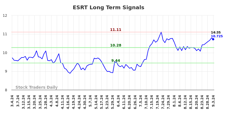 ESRT Long Term Analysis for September 3 2024