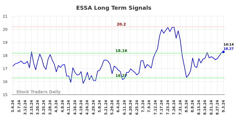 ESSA Long Term Analysis for September 3 2024