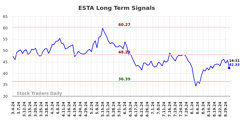 ESTA Long Term Analysis for September 3 2024