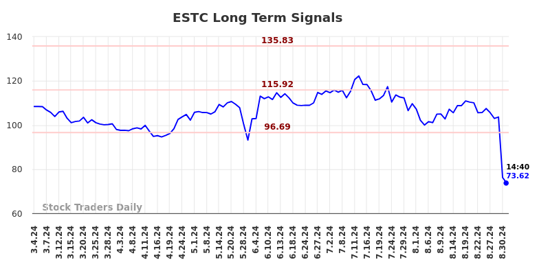 ESTC Long Term Analysis for September 3 2024