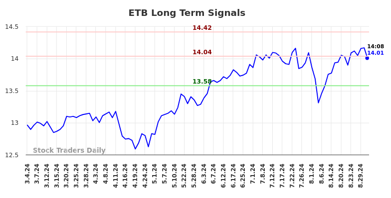 ETB Long Term Analysis for September 3 2024