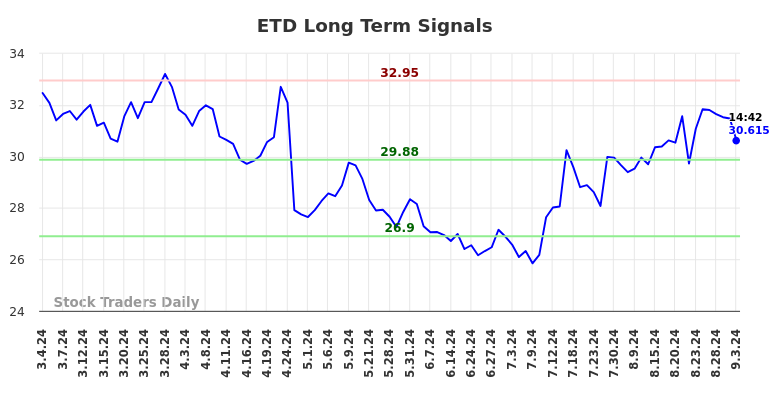 ETD Long Term Analysis for September 3 2024