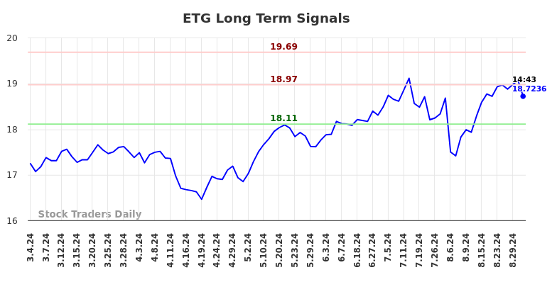 ETG Long Term Analysis for September 3 2024